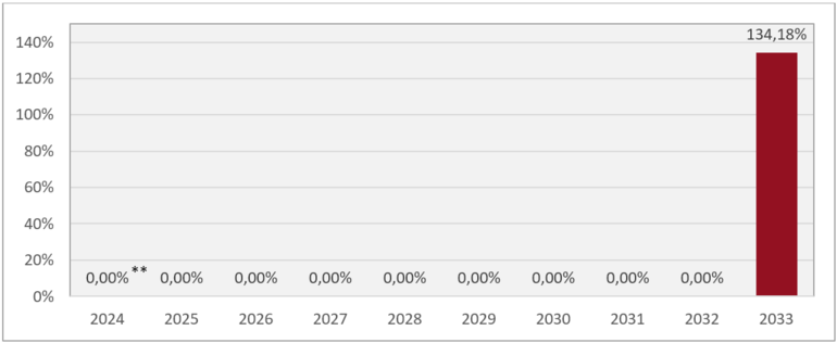 Renditeerwartung BVF Early Invest 4