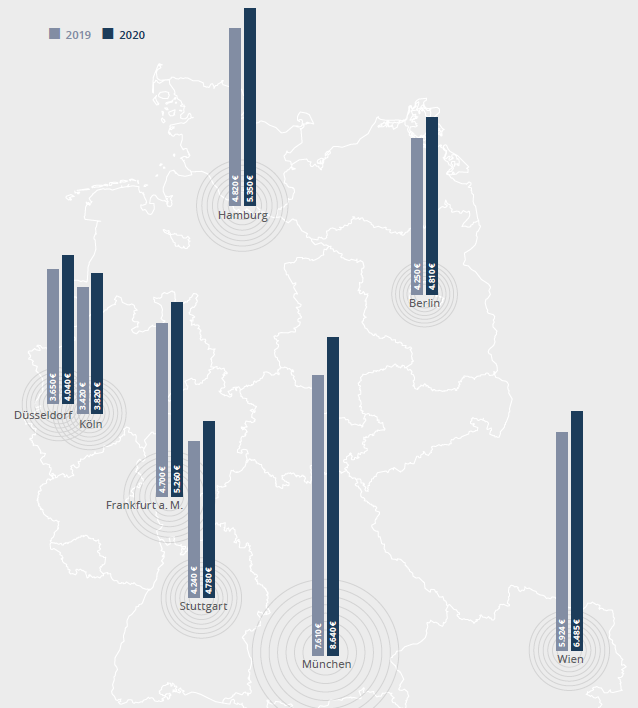 Kaufpreise A-Städte im Vorjahresvergleich ProReal Europa 9
